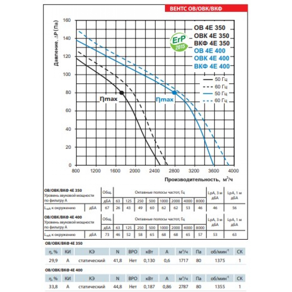 Промышленный вентилятор Vents ОВК 4Д 400