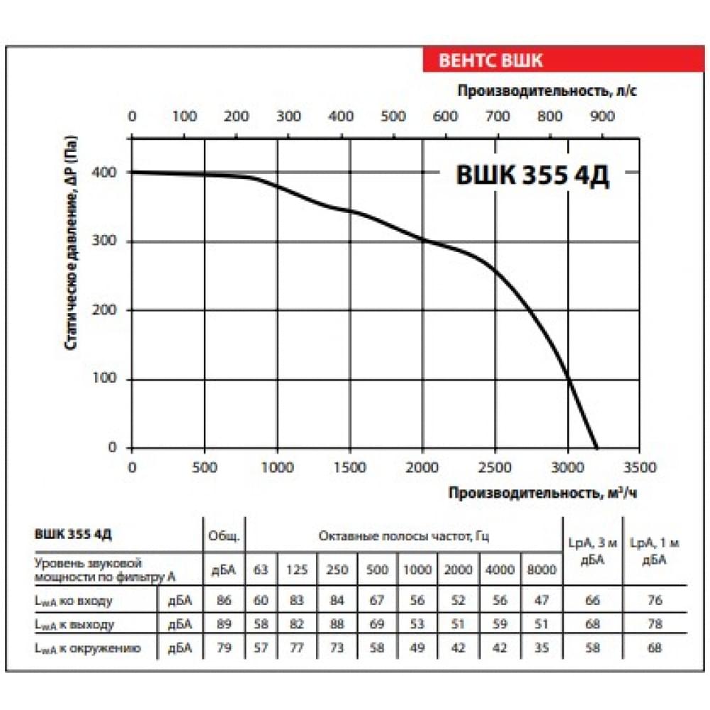 Промисловий вентилятор Vents ВШК 355 4Д