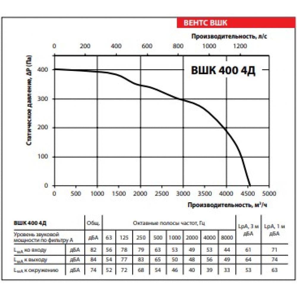 Промисловий вентилятор Vents ВШК 400 4Д