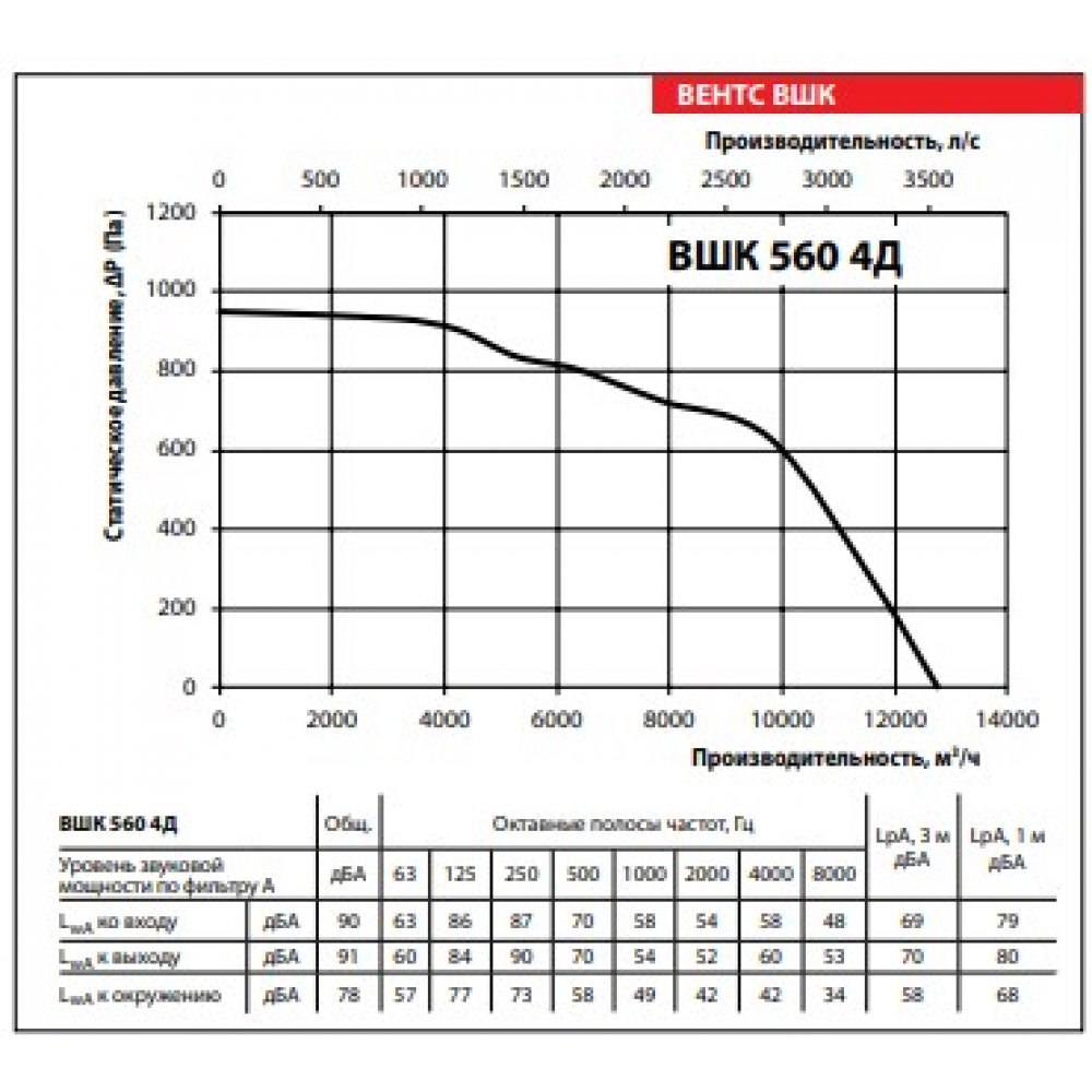 Промисловий вентилятор Vents ВШК 560 4Д