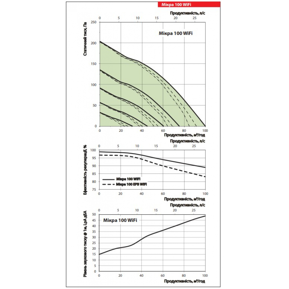 Приточно-вытяжная установка Vents Микра 100 ЕРВ WiFi