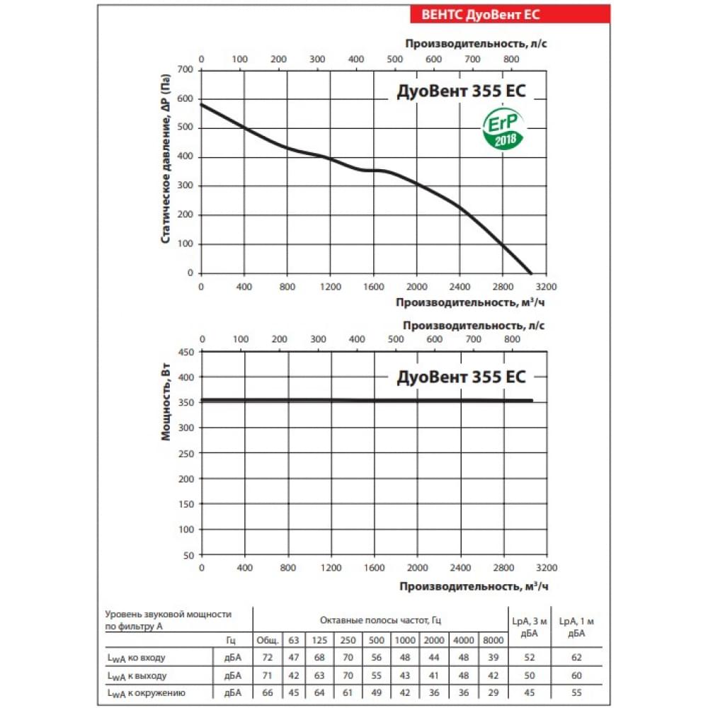Промисловий вентилятор Vents ДуоВент 355 ЕС