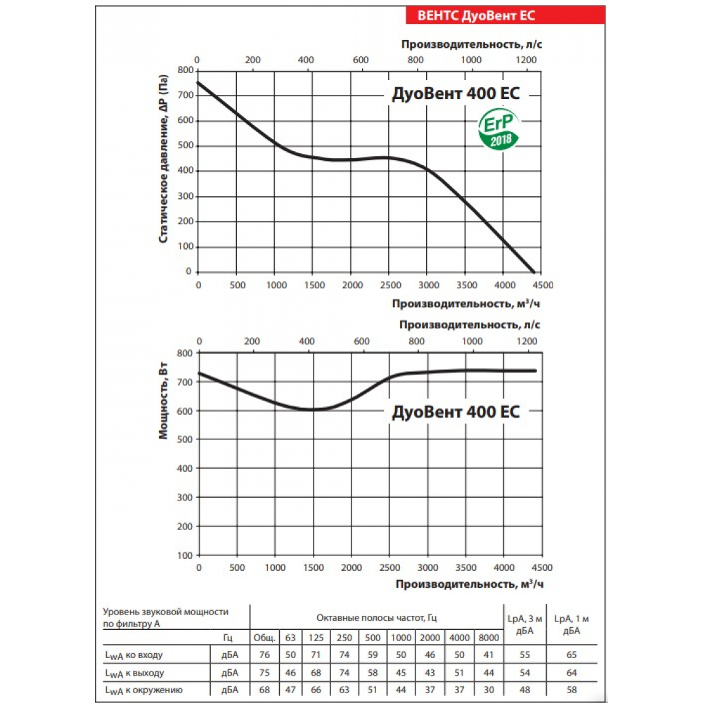 Промисловий вентилятор Vents ДуоВент 400 ЕС