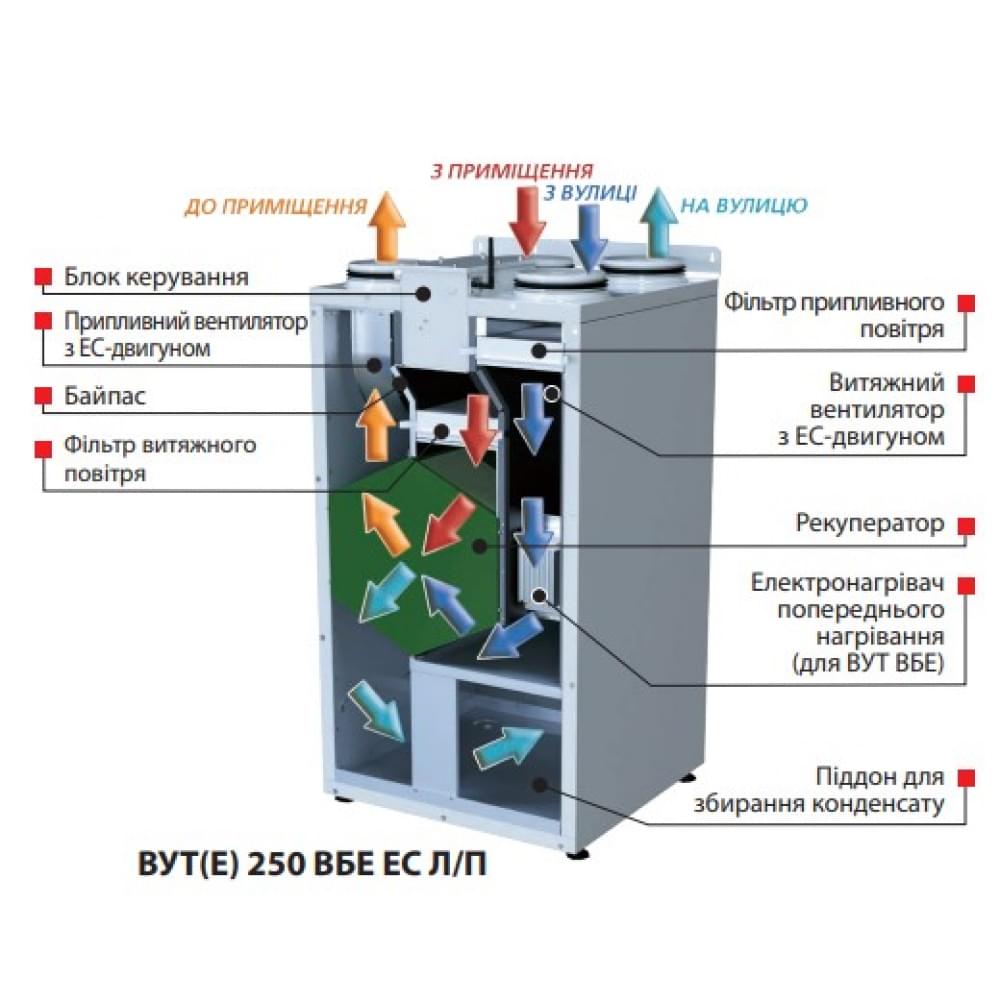 Приточно-вытяжная установка Vents ВУТ 250 ВБЕ ЕС Л А21