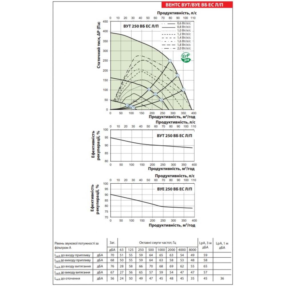 Приточно-вытяжная установка Vents ВУТ 250 ВБЕ ЕС Л А21