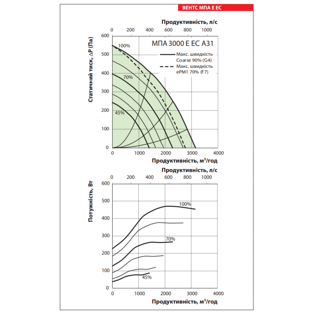 Приточно-вытяжная установка Vents МПА 3000 Е-45,0 ЕС П А31