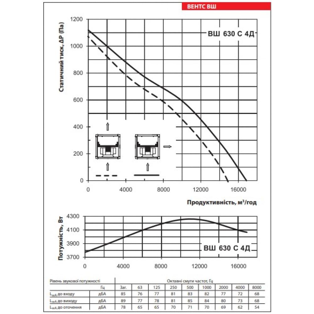 Промисловий вентилятор Vents ВШ 630 С 4Д