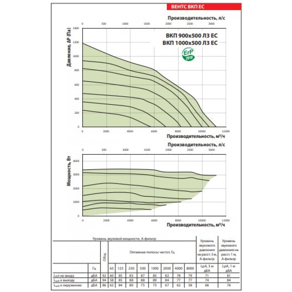 Промисловий вентилятор Vents ВКП 900*500 ЕС