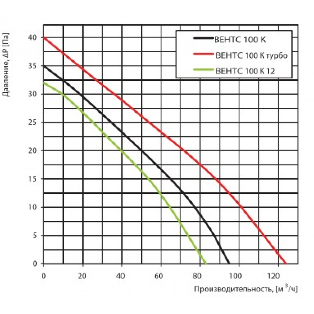 Вытяжной вентилятор настенный Vents 100 К