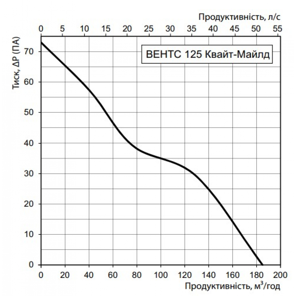 Вытяжной вентилятор настенный Vents 125 Квайт-Майлд ТН