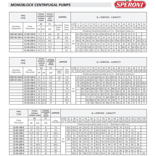 Поверхневий насос відцентрований Speroni CS50-160B (трифазний)