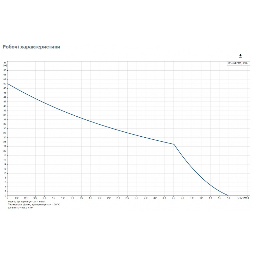 Насос повышения давления Grundfos JP 4-54 PM1 (99515137)