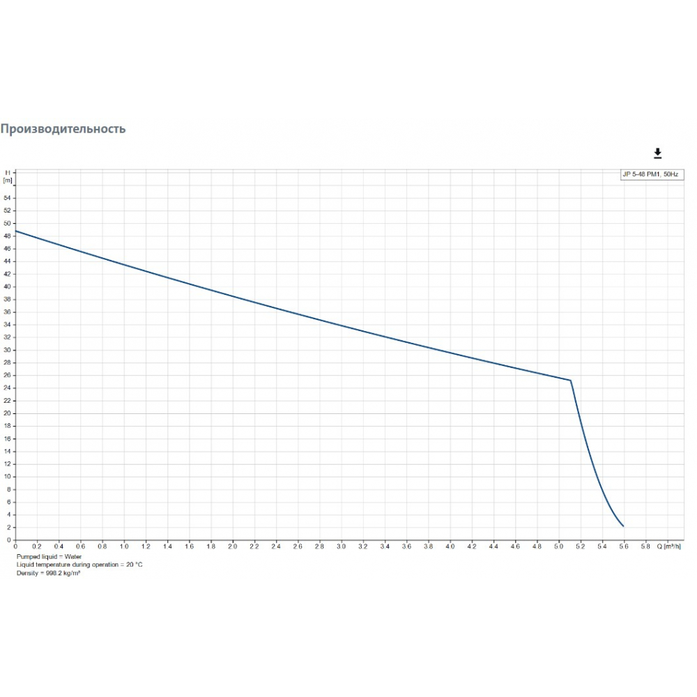 Насос повышения давления Grundfos JP 5-48 PM1 (99515138)