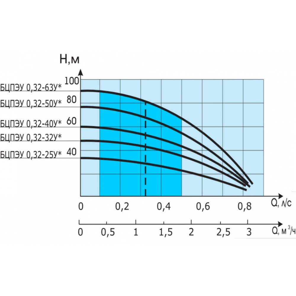 Свердловинний насос Водолій БЦПЕУ 0,32-40У*