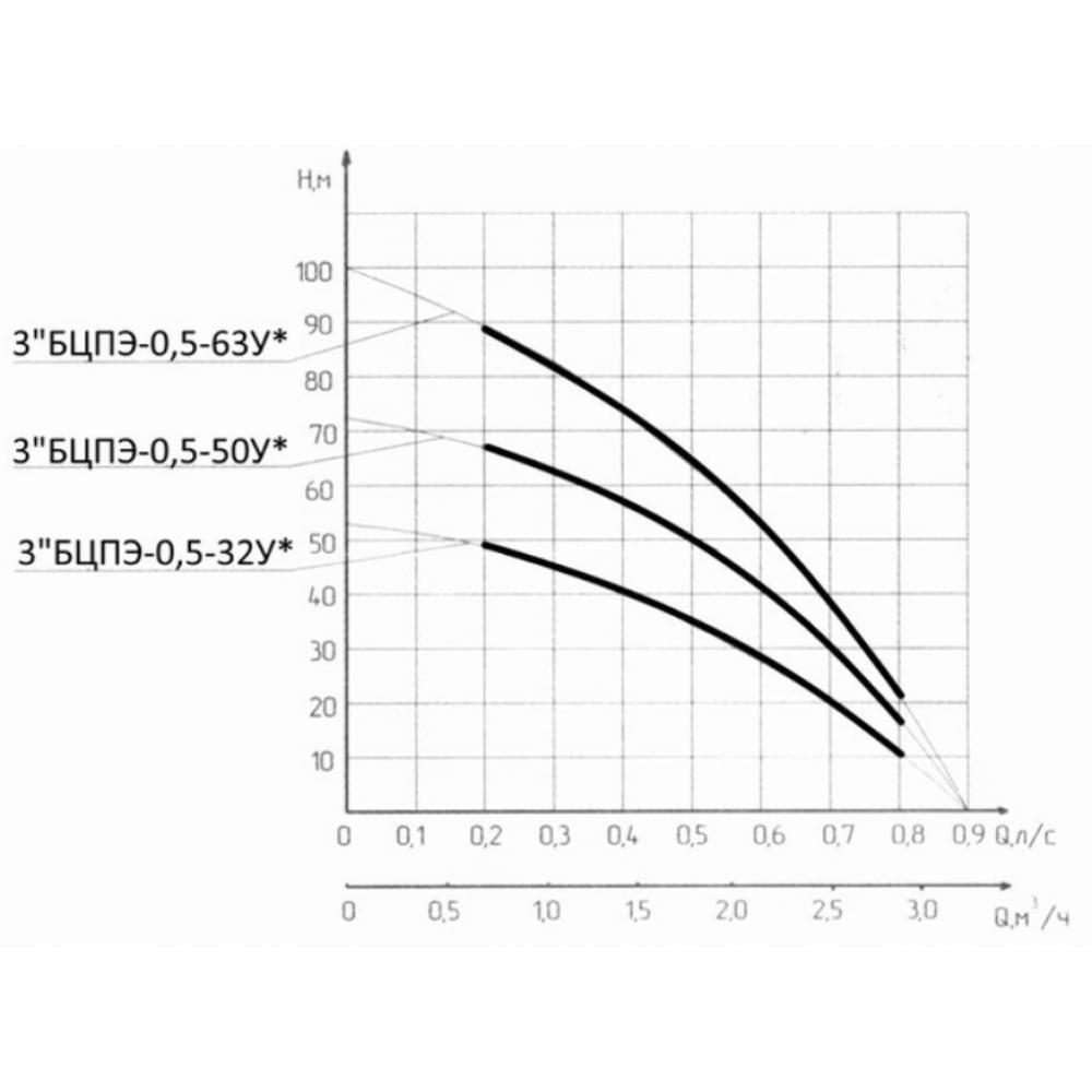 Скваженный насос Водолей 3 БЦПЭ 0,5-50У*