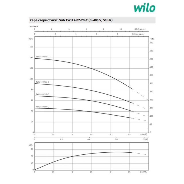Скваженный насос Wilo TWU 4-0220-DM-C (П6) (6049347)