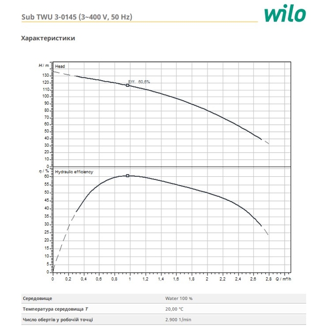 Свердловинний насос Wilo TWU3-0145 3~ (П6) (4090895)