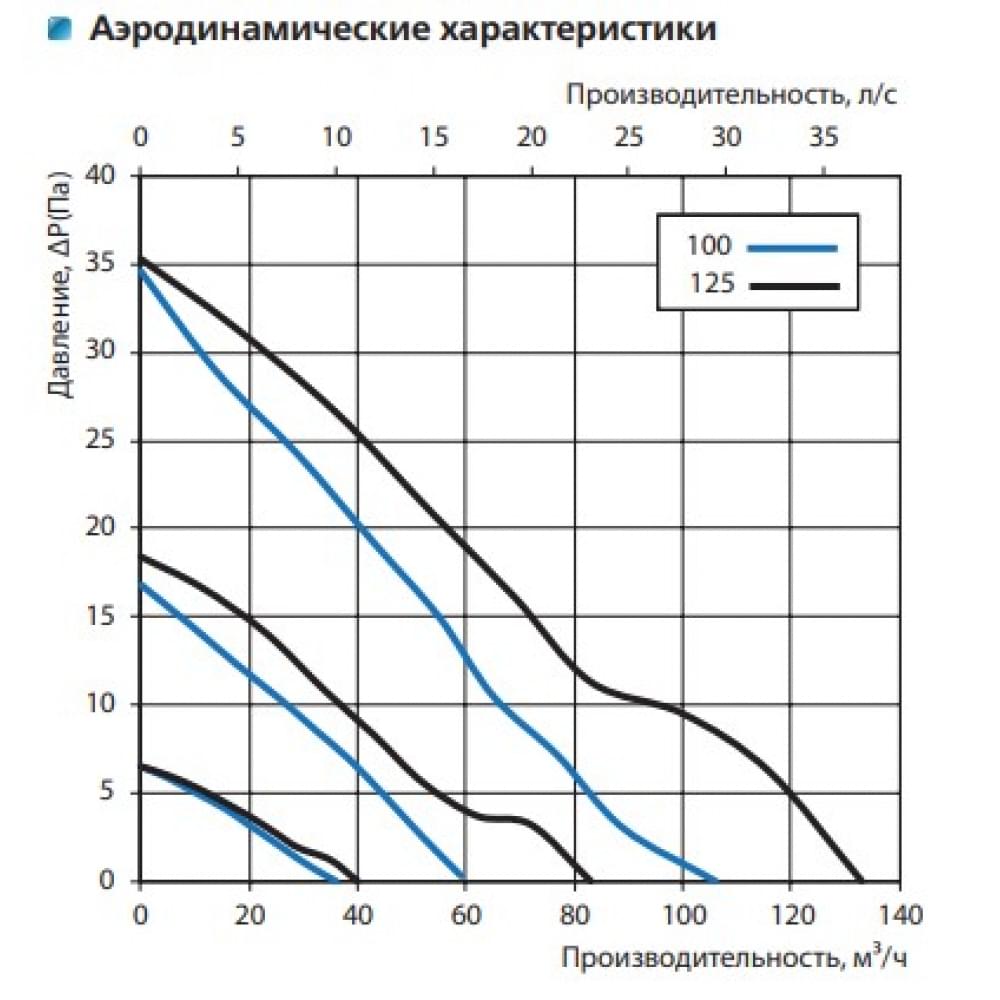 Вытяжной вентилятор настенный Vents iFan Wi-Fi 100