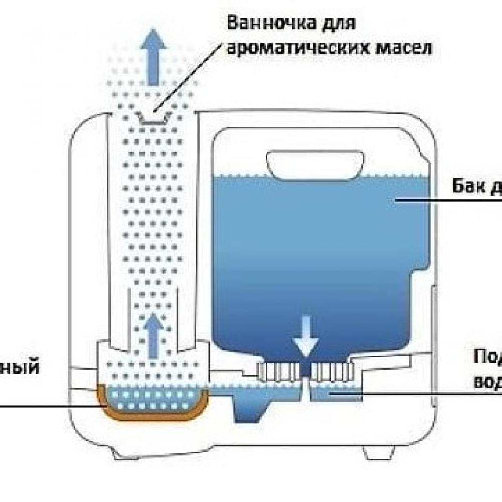 Увлажнитель Boneco S250