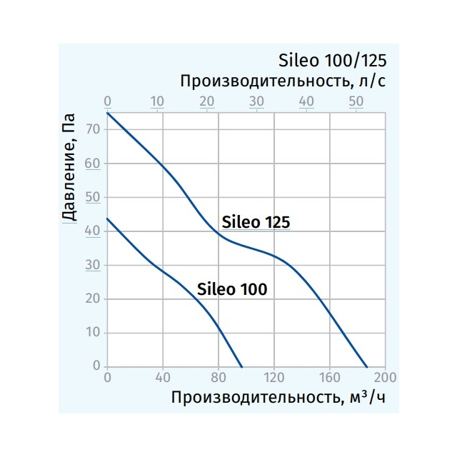 Вытяжной вентилятор настенный Blauberg Sileo 125