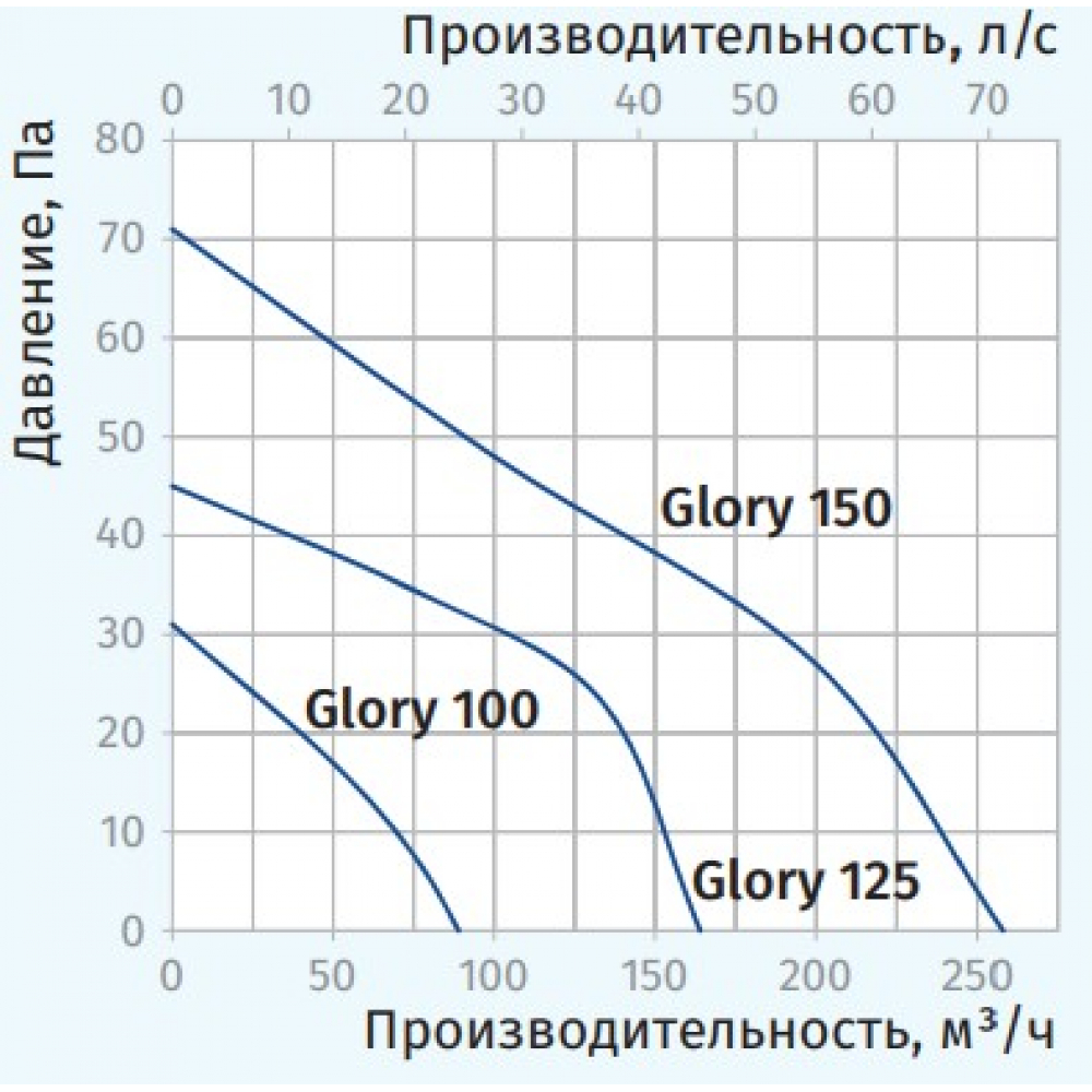 Витяжний вентилятор настінний Blauberg Glory 125-3