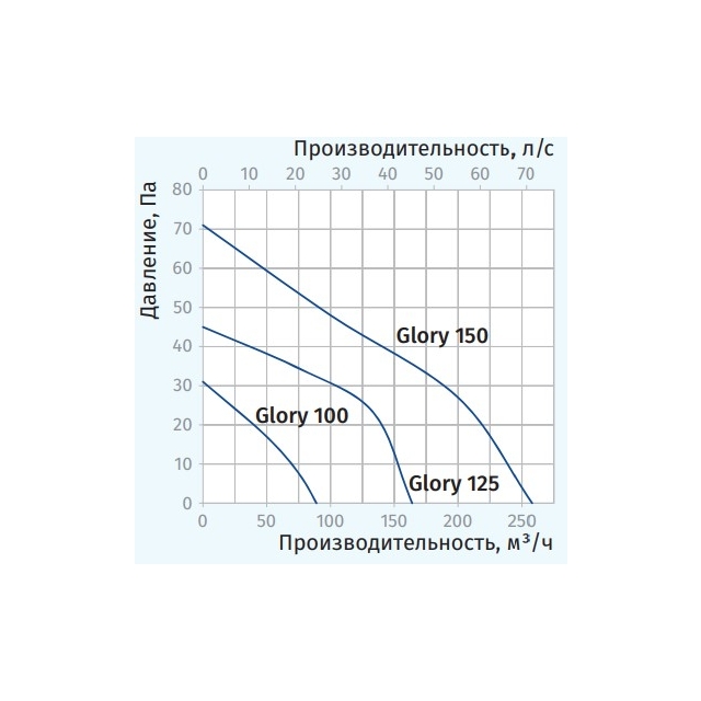 Витяжний вентилятор настінний Blauberg Glory 100-2