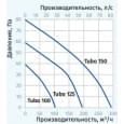Канальный вентилятор Blauberg Tubo 100