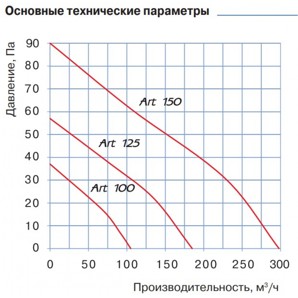 Вытяжной вентилятор настенный Blauberg Art 125-5