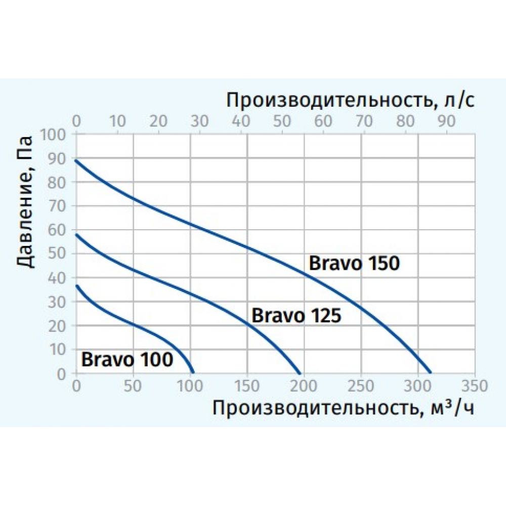Вытяжной вентилятор настенный Blauberg Bravo 100 Т