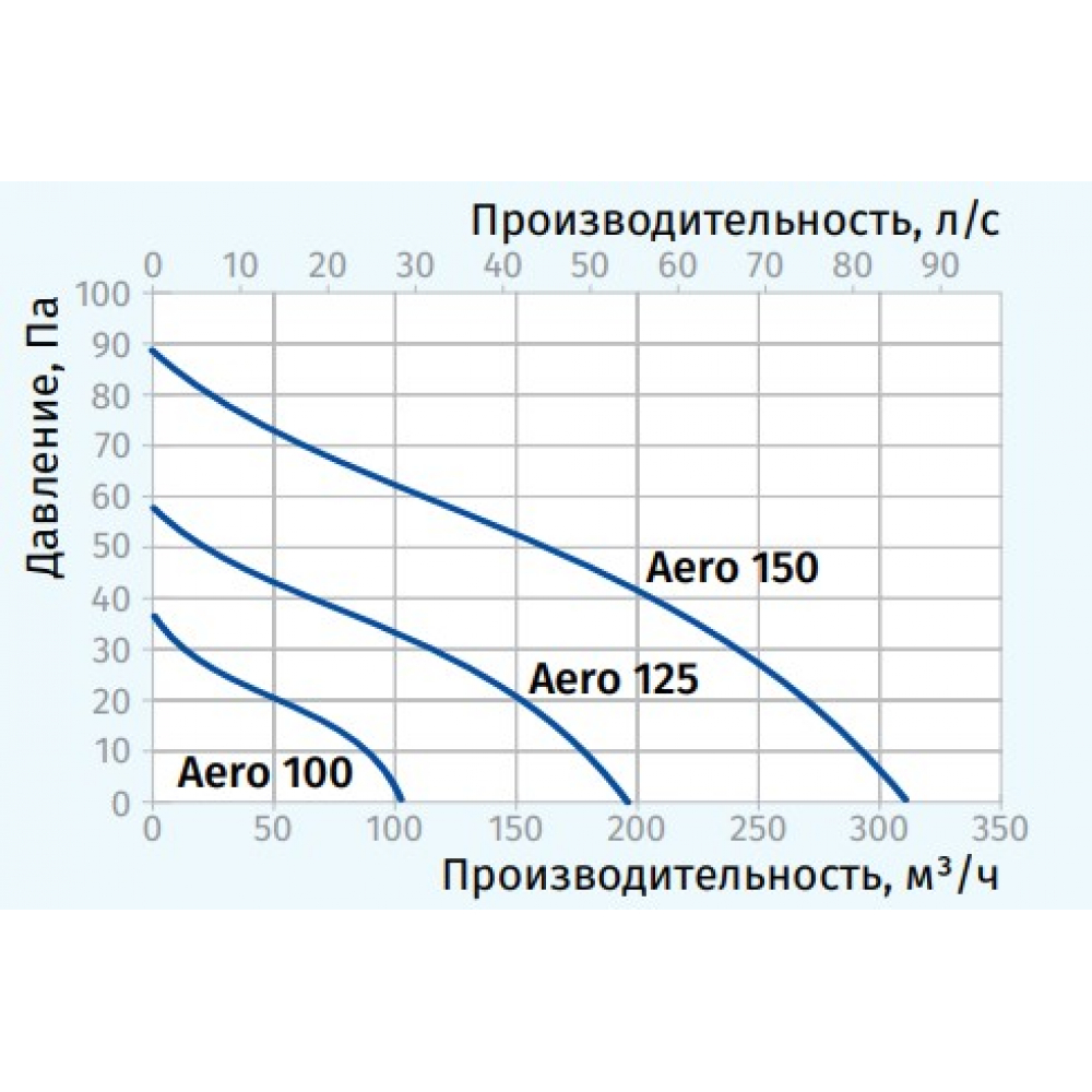 Вытяжной вентилятор настенный Blauberg Aero Gold 125