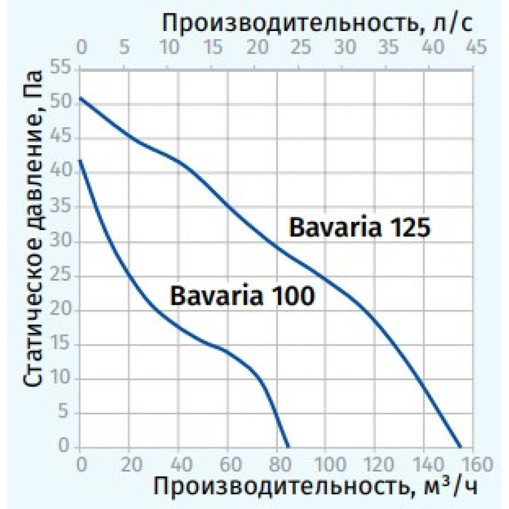 Витяжний вентилятор настінний Blauberg Bavaria 100 H