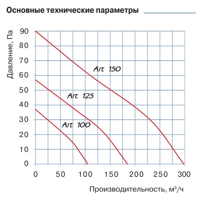 Витяжний вентилятор настінний Blauberg Art 100-3
