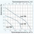 Витяжний вентилятор настінний Blauberg Lux 125-6