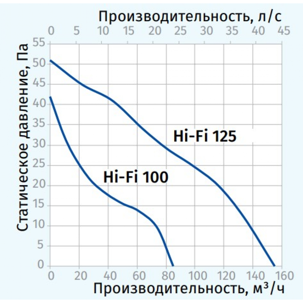 Витяжний вентилятор настінний Blauberg Hi-Fi 100