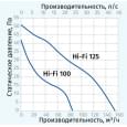 Витяжний вентилятор настінний Blauberg Hi-Fi 125