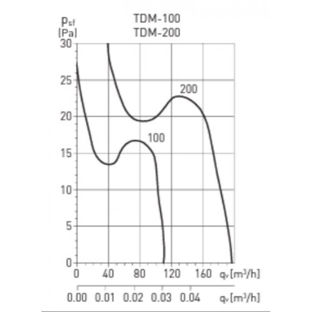 Канальный вентилятор Soler&Palau TDM-100 (5211502900)