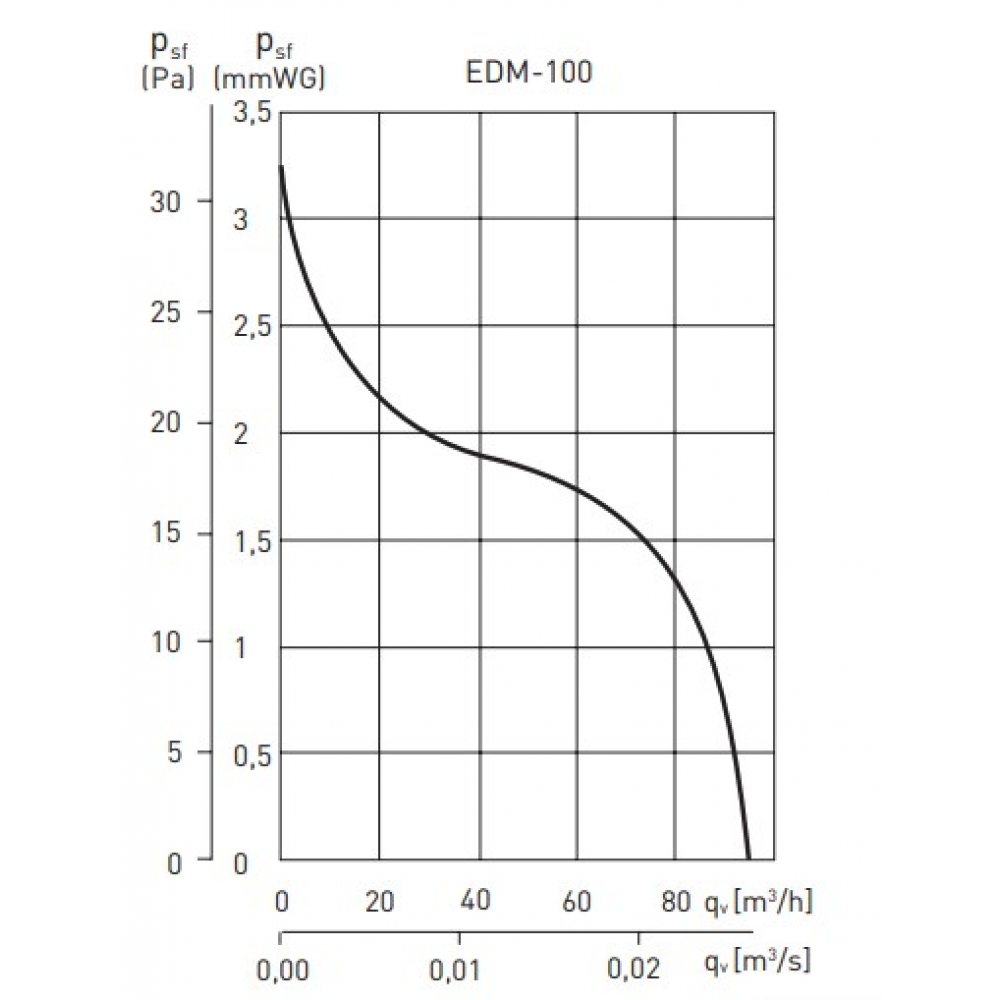 Вытяжной вентилятор настенный Soler&Palau EDM-100 S (5211450100)