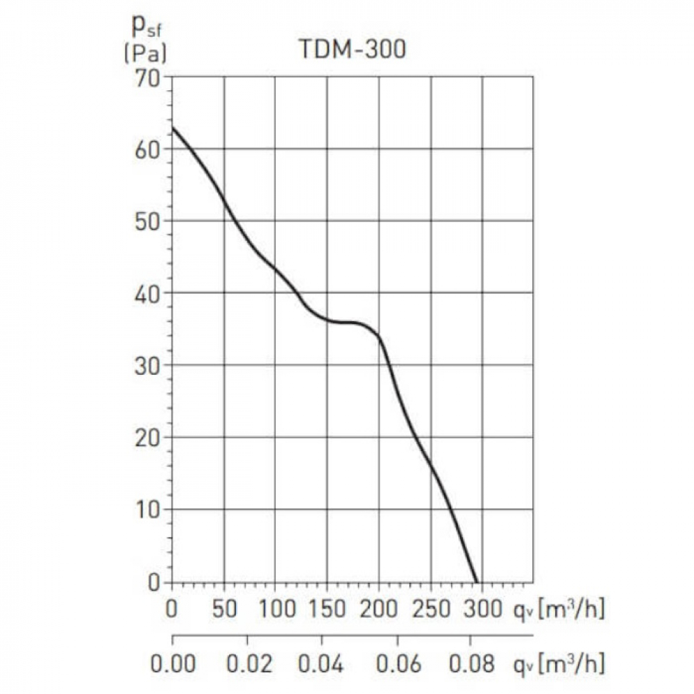 Канальний вентилятор Soler&Palau TDM-300 (5210226600)