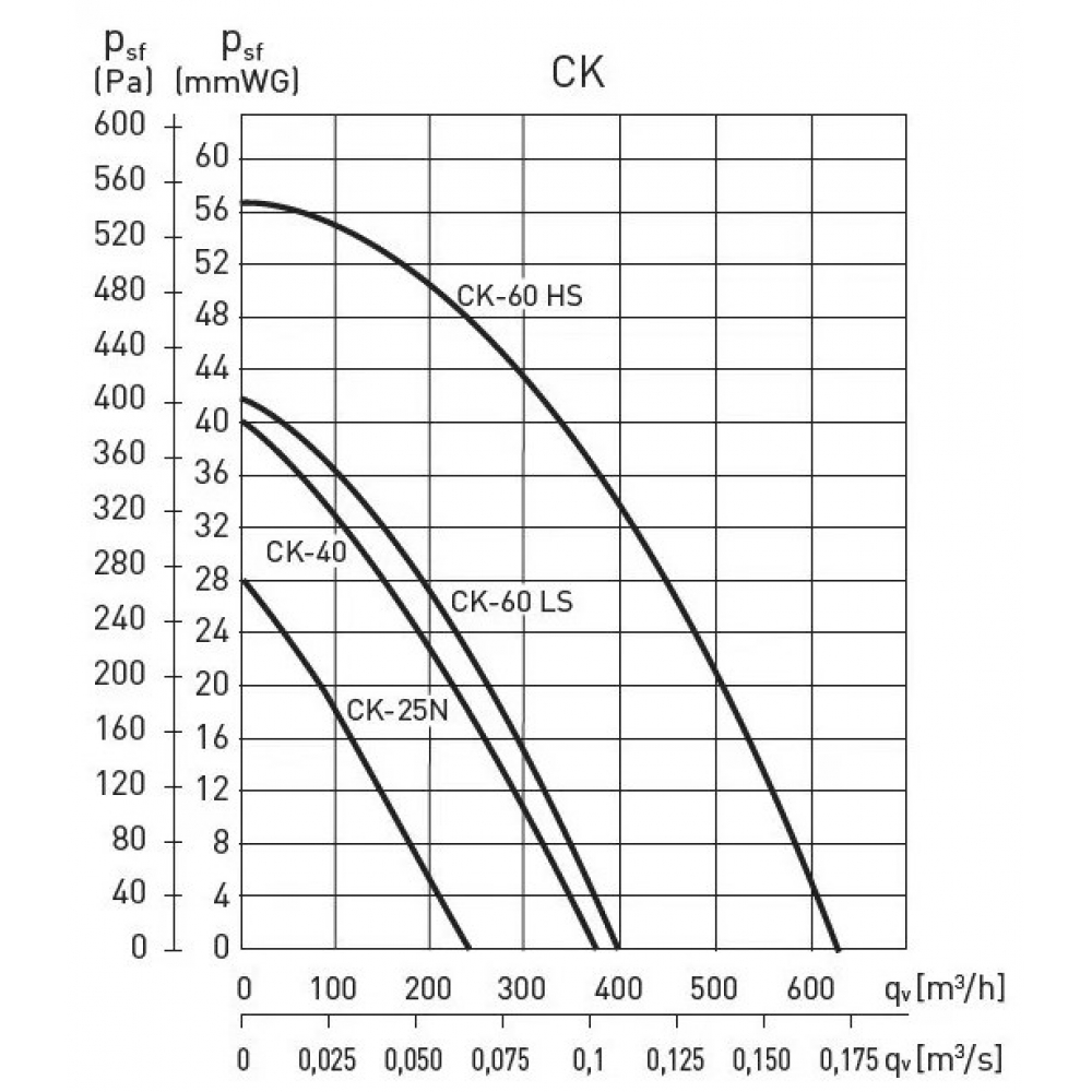Витяжний вентилятор накладний Soler&Palau CK-25 N (5211315600)