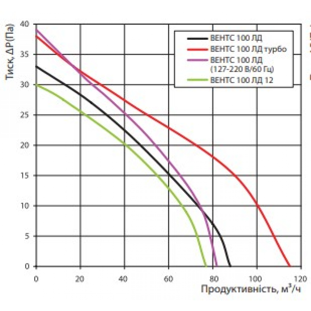 Витяжний вентилятор настінний Vents 100 ЛД