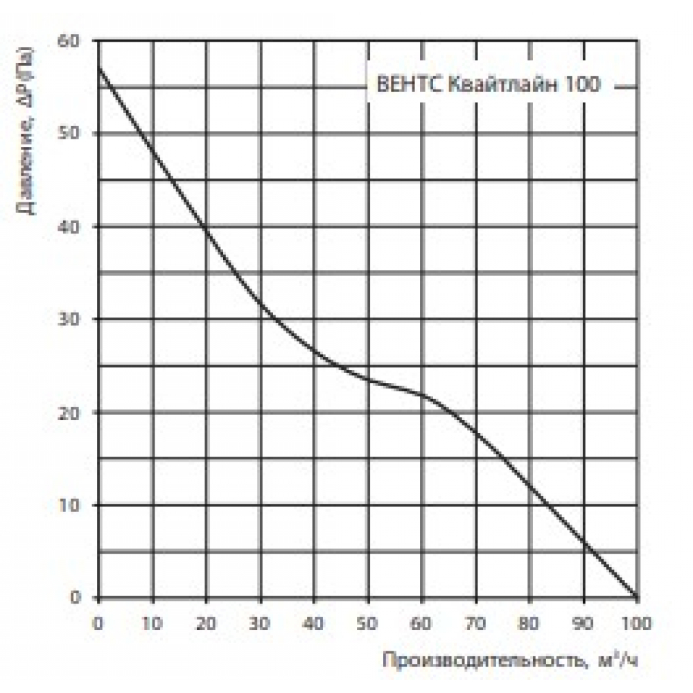 Канальный вентилятор Vents 100 Квайтлайн