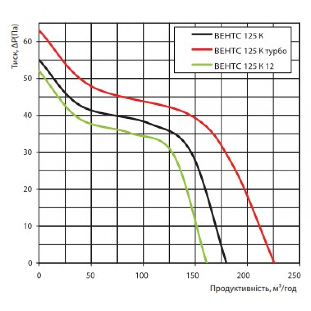 Вытяжной вентилятор настенный Vents 125 К Л