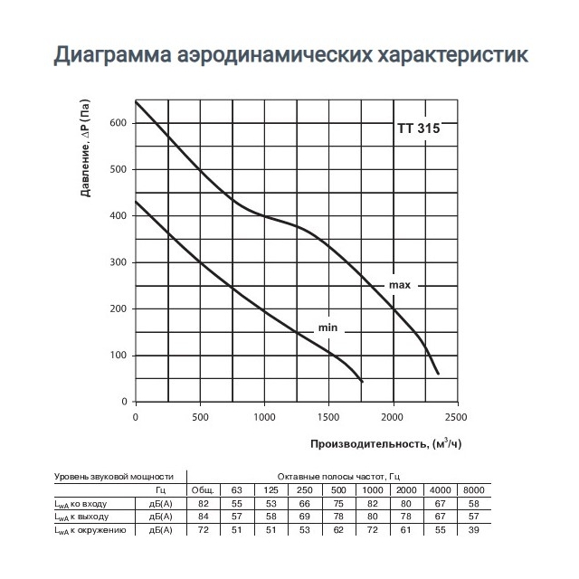 Промышленный вентилятор Vents ТТ 315
