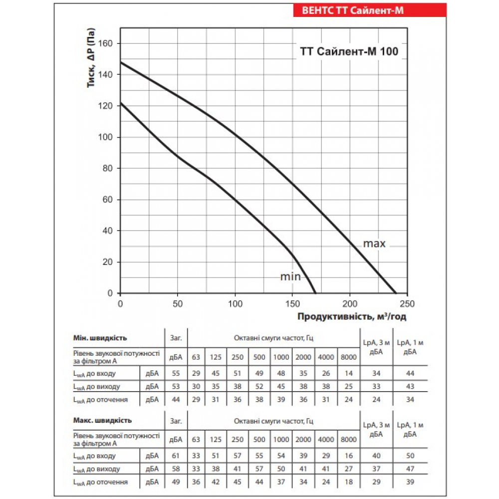 Промышленный вентилятор Vents ТТ Сайлент-М 100