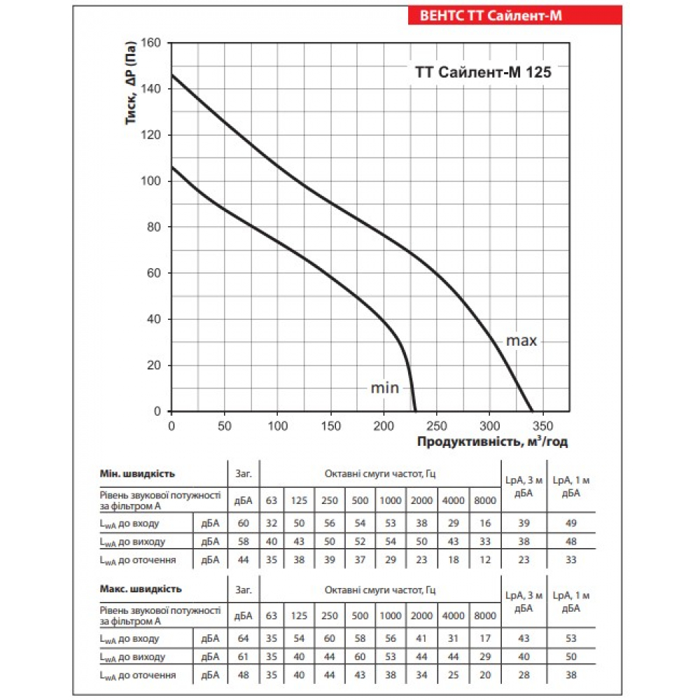 Промышленный вентилятор Vents ТТ Сайлент-М 125