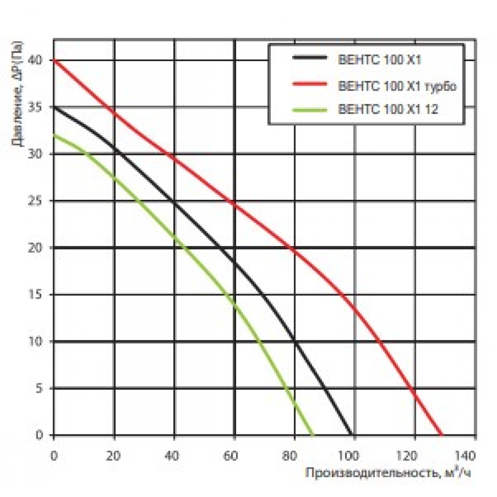 Витяжний вентилятор настінний Vents 100 Х1