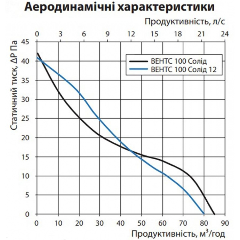 Вытяжной вентилятор настенный Vents 100 Солид