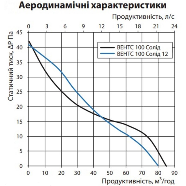 Вытяжной вентилятор настенный Vents 100 Солид