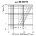 Vents АМ 150 ВРФ