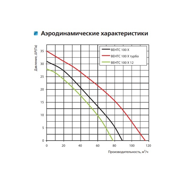 Вытяжной вентилятор настенный Vents 100 Х пресс